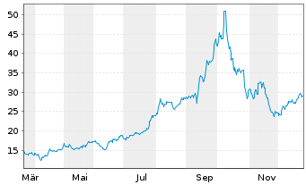 Chart Avio S.p.A. - 1 Jahr