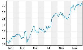 Chart Technogym S.p.A. - 1 Jahr