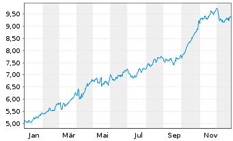 Chart Italgas S.P.A. - 1 Jahr