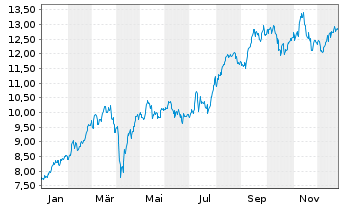 Chart Banco BPM S.p.A. - 1 Jahr