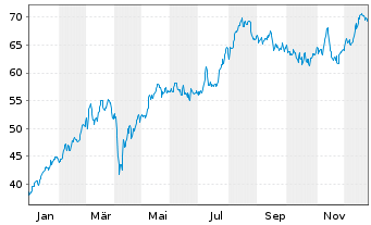 Chart UniCredit S.p.A. - 1 Jahr