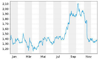 Chart Aquafil S.p.A. - 1 Jahr