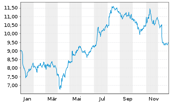 Chart BFF Bank S.p.A. - 1 Jahr