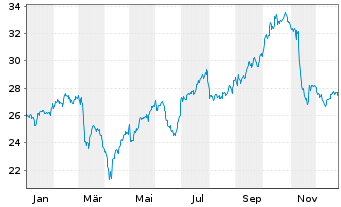 Chart Italmobiliare S.p.A. - 1 Year