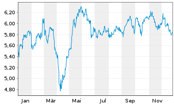 Chart Pirelli & C. S.p.A. - 1 Jahr