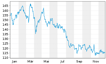 Chart Reply S.p.A. - 1 Jahr