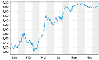 Chart Antares Vision S.p.A. - 1 Jahr