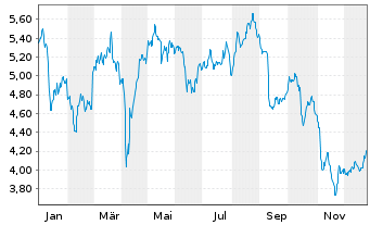 Chart Nexi S.p.A. - 1 Jahr