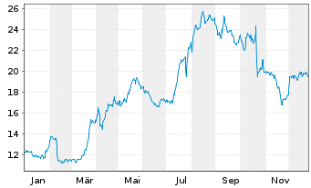 Chart NewPrinces S.p.A. - 1 Jahr