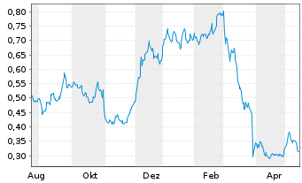 Chart Trevi-Finanziaria Industr. SpA - 1 Jahr