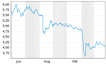 Chart THE ITALIAN SEA GROUP S.P.A. Azioni nom. o.N. - 1 Jahr
