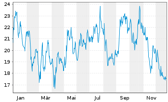 Chart Stevanato Group S.p.A. - 1 Jahr