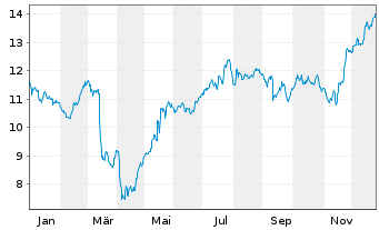 Chart EL.EN. S.p.A. - 1 Jahr