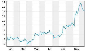 Chart Technoprobe S.p.A. - 1 Jahr