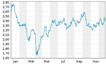 Chart Saipem S.p.A. - 1 Jahr