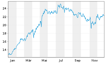 Chart Lottomatica S.p.A. - 1 Jahr