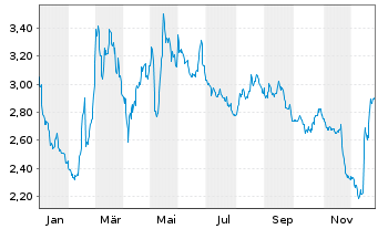 Chart Juventus Football Club S.p.A. - 1 Jahr