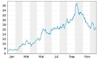 Chart Fincantieri S.p.A. - 1 Jahr