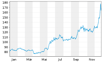 Chart WisdomTree Metal Securiti.Ltd.Physical Platinum - 1 Year