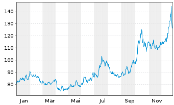Chart WisdomTree Metal Securiti.Ltd. Physical Palladium - 1 Jahr