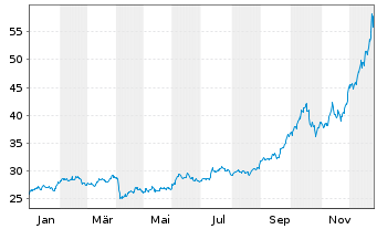 Chart WisdomTree Metal Securiti.Ltd. Physical Silver - 1 Jahr