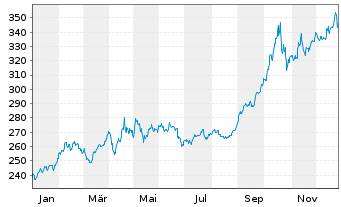 Chart WisdomTree Metal Securiti.Ltd. Physical Gold - 1 Year
