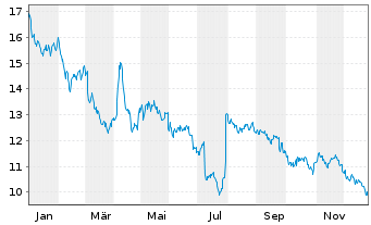 Chart WisdomTree Comm. Securit. Ltd. DAILY SHORT COPPER - 1 Year