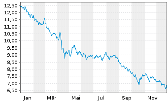 Chart WWisdomTree Comm. Securit. Ltd. ZT08/Und.  - 1 Year