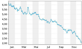 Chart WisdomTree Comm. Securit. 1X DAILY SHORT SILVER - 1 Jahr