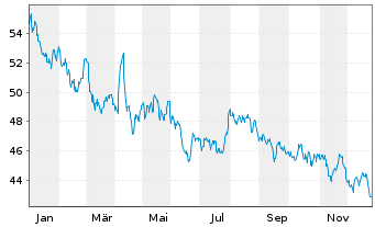 Chart WisdomTree Comm. Securit. Ltd. 1X D.Sh All Com. - 1 Jahr
