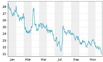 Chart WisdomTree Comm. Securit. Ltd. 1X DY SHT Ind. Met. - 1 Year