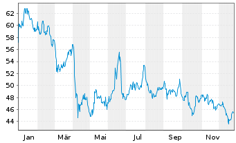 Chart WisdomTree Comm. Securit. Ltd. UBS Crud.S.IdxFWD - 1 Year