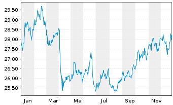 Chart WisdomTree Comm. Securit. Ltd. ZT07/Und.DJUBS Comm - 1 Jahr