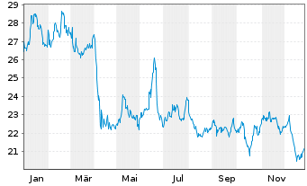 Chart WisdomTree Comm. Securit. Ltd. ZT07/Und.DJUBS Ener - 1 Jahr