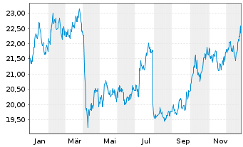 Chart WisdomTree Comm. Securit. Ltd. ZT07/Und.UBS Ind.Me - 1 Year
