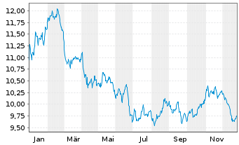 Chart WisdomTree Comm. Securit. ZT07/Und.UBS Agricult - 1 Year