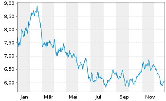 Chart WisdomTree Comm. Securit. Ltd. 2X DY LG AGRICULTUR - 1 Jahr