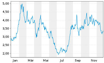 Chart WisdomTree Comm. Securit. Ltd. ZT08/Und.2X DAILY L - 1 Year