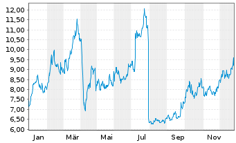 Chart WisdomTree Comm. Securit. Ltd. ZT08/Und.2X DAILY L - 1 Year