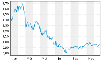 Chart WisdomTree Comm. Securit. Ltd. ZT08/Und.2X DAILY L - 1 Jahr