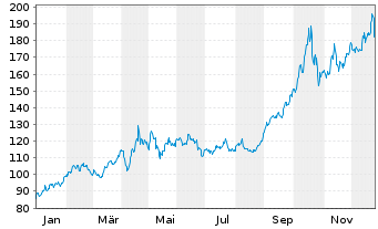 Chart WisdomTree Comm. Securit. Ltd. 2X DAILY LONG GOLD - 1 Year