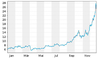 Chart WisdomTree Comm. Securit. Ltd. 2X DAILY LONG SILVE - 1 Jahr