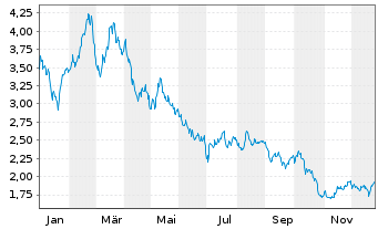 Chart WisdomTree Comm. Securit. Ltd. 2X DAILY LONG SUGAR - 1 Year