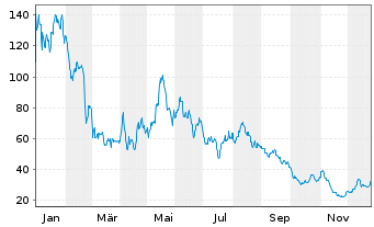 Chart WisdomTree Comm. Securit. Ltd. Und.2X DAILY - 1 Year