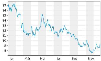 Chart WisdomTree Comm. Securit. Ltd. ZT08/Und.UBS Cocoa - 1 Jahr