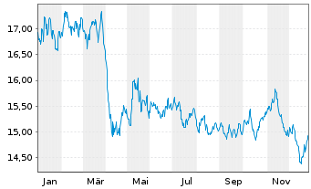 Chart WisdomTree Comm. Securit. Ltd. DJ UBS Lead Sub-IDX - 1 Jahr