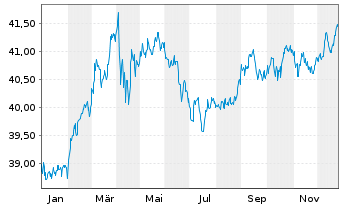 Chart WisdomTree Foreign Exchan. Ltd MSFX Long SEK - 1 Year