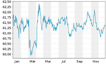Chart WisdomTree Foreign Exchan. MSFX Long CHF IDX - 1 Jahr