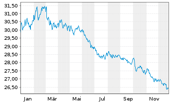 Chart WisdomTree Foreign Exchan. Ltd MSFX Long JPY - 1 Year