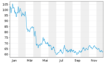 Chart WisdomTree Foreign Exchan. Ltd MSFX 3X Short EU - 1 Year